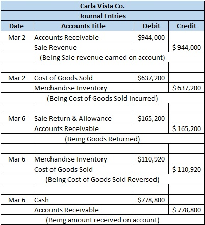 Date Credit Carla Vista Co. Journal Entries Accounts Title Debit Accounts Receivable $944,000 Sale Revenue (Being Sale revenu