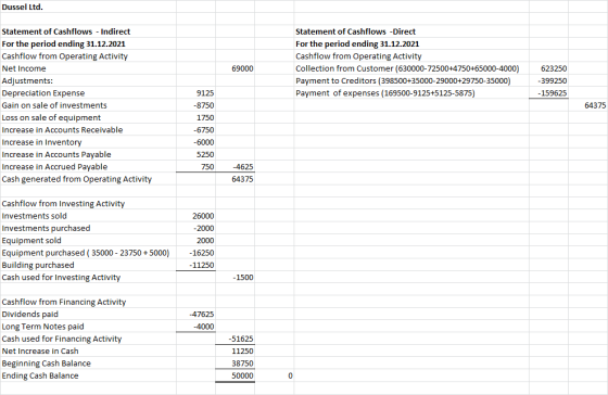 Dussel Ltd. Statement of Cashflows - Indirect Statement of Cashflows -Direct For the period ending 31.12.2021 Cashflow from O