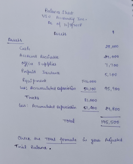 Balance Sheet USU Accounting Inc. As of 12/31/2018 Assets Assets 28,000 99,000 11700 Cash Account Receivable office Supplies