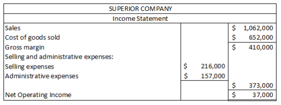 $ $ SUPERIOR COMPANY Income Statement Sales Cost of goods sold Gross margin Selling and administrative expenses: Selling expe