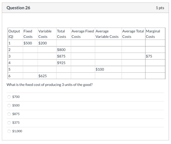 Question 26 1 pts Output Fixed (Q) Costs $500 Variable Costs $200 Total Costs Average Fixed Average Average Total Marginal Co