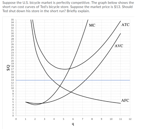 Suppose the U.S. bicycle market is perfectly competitive. The graph below shows the short run cost curves of Teds bicycle st