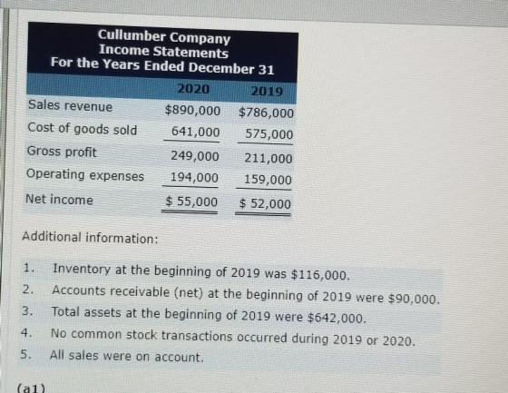 Cullumber Company Income Statements For the Years Ended December 31 2020 2019 Sales revenue $890,000 $786,000 Cost of goods s