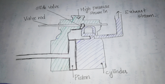 slide value High pressure steam in Exhaust steam Valye rod INT n cylinder Piston