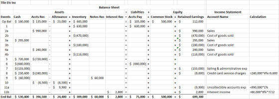 Calculation + + + + + Tile Etc Inc Balance Sheet Assets = Liabilties + Equity Income Statement Events Cash Accts Rec - Allowa