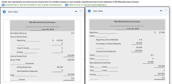 Certain item descriptions and amounts are missing from the monthly schedule of cost of goods manufactured and income statemen