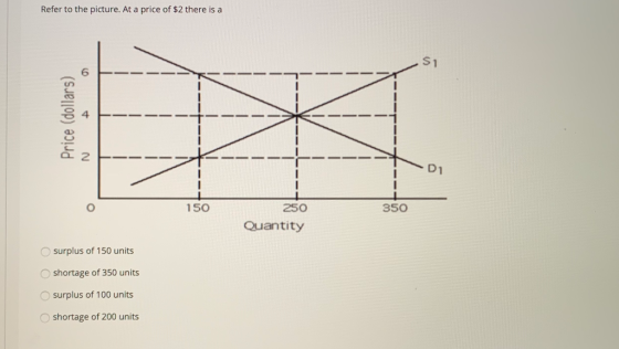 Refer to the picture. At a price of $2 there is a Price (dollars) -- - 150 250 350 Quantity surplus of 150 units shortage of