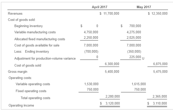 April 2017 $ 11,700,000 May 2017 $ 12,350,000 $ 4,750,000 2,250,000 700,000 4,275,000 2,025,000 7,000,000 (700,000) Revenues