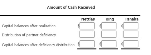Amount of Cash Received Nettles King Tanaka Capital balances after realization Distribution of partner deficiency Capital bal