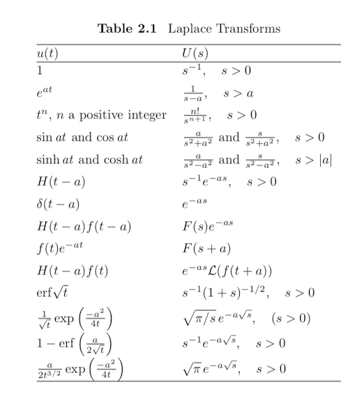 Table 2.1 Laplace Transforms nu(t) . U(S) s-1 S0 eat sa sa s > 0 52 faz and gaiak, 8 >0 2007 and 2 ani s > lal s-le-as, 8>0 e