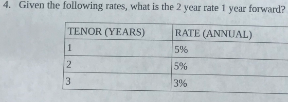 4. Given the following rates, what is the 2 year rate 1 year forward? TENOR (YEARS) RATE (ANNUAL) 5% 5% 3%