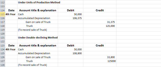Credit Debit 50,000 106,375 31,375 125,000 118 119 112 Under Units of Production Method 113 114 Date Account title & explanat
