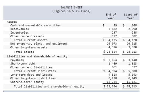 BALANCE SHEET (Figures in $ millions) End of Year Start of Year $ 99 2,882 237 917 $ 4,135 20,073 4,316 $ 28,524 $ 168 2,690