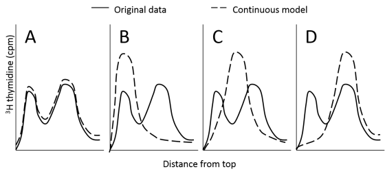 Original data -- Continuous model 3H thymidine (cpm) inham Distance from top