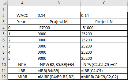 А В C 1 0.14 0.14 2 WACC Project M 3 Years Project N -27000 -81000 25200 25200 4 0 5 1 6 2 9000 9000 9000 7 3 25200 25200 252