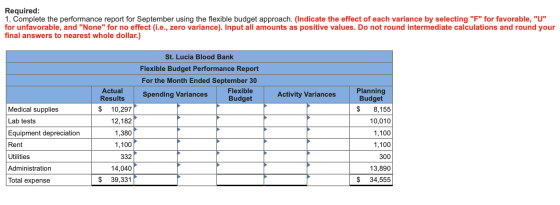 Required: 1. Complete the performance report for September using the flexible budget approach. (Indicate the effect of each v