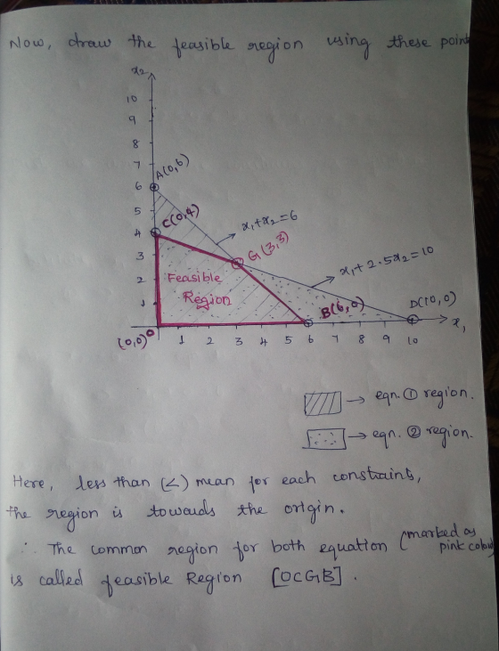 Now, draw the feasible feasible region using these point 9 8 ។ LA(0,6) 6 c(0,4) a, fX₂ = 6 3 &G (3,3 Hit 2.582=10 2 Feasible