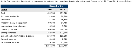Bonita Corp. uses the direct method to prepare its statement of cash flows. Bonita trial balances at December 31, 2017 and 20