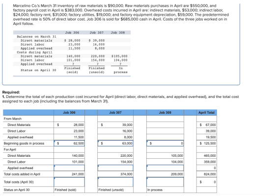 Marcelino Co.s March 31 inventory of raw materials is $90,000. Raw materials purchases in April are $550,000, and factory pa