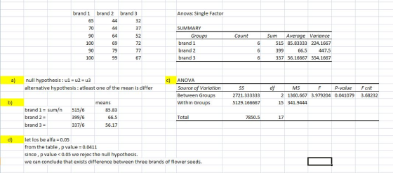 brand 1 brand 2 brand 3 Anova: Single Factor 44 37 70 90 100 Count 69 72 SUMMARY Groups brand 1 brand 2 brand 3 Sum Average V