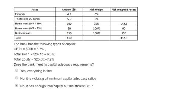 Amount ($b) 4.5 5.5 190 60 150 410 Risk Weight 0% 0% 5% 100% 100% Asset Risk Weighted Assets ES funds T-notes and CG bonds Home loans (LVR < 80%) Home loans (LVR > 85%) Business loans Total 142.5 60 150 352.5 The bank has the following types of capital CETI $20b-5.7% Total Tier 1-$24.1 b-6.896, Total Equity-$25.5b.:7.2% Does the bank meet its capital adequacy requirements? Yes, everything is fine No, it is violating all minimum capital adequacy ratios No, it has enough total capital but insufficient CET1