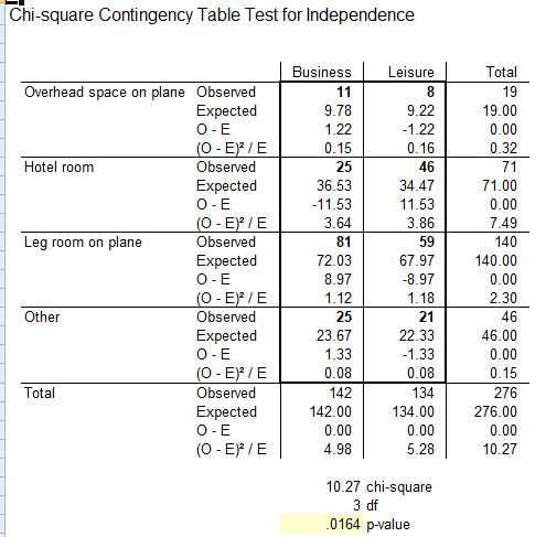 Chi-square Contingency Table lest for Independence Total 19 19.00 0.00 0.32 71 71.00 0.00 7.49 140 140.00 0.00 2.30 46 46.00 0.00 0.15 276 134.00 276.00 0.00 10.27 Business Leisure Overhead space on plane Observed 9.22 1.22 0.16 46 34.47 11.53 3.86 59 67.97 8.97 1.18 21 22.33 1.33 0.08 134 Expected 9.78 1.22 0.15 25 36.53 11.53 3.64 81 72.03 8.97 1.12 25 23.67 1.33 0.08 142 142.00 0.00 4.98 O E)2/E Observed Expected O E (O - EPIE Observed Expected Hotel room Leg room on plane Other Observed Expected O E Total Observed Expected 0.00 5.28 10.27 chi-square 3 df 0164 p-value