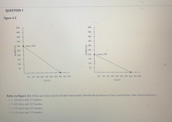 QUESTION 1 Figure 3-3 BURRITOS BURRITOS Celias PPF 50 100 150 200 250 300 350 400 450 500 TACOS 50 100 150 200 250 300 350 4