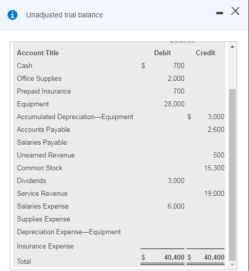 i Unadjusted trial balance Account Title Debit Credit S 700 2,000 700 28,000 $ 3,000 2,600 Cash Office Supplies Prepaid Insur