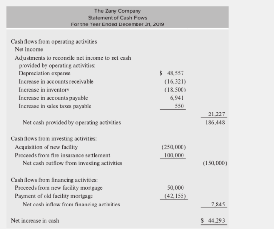 The Zany Company Statement of Cash Flows For the Year Ended December 31, 2019 Cash flows from operating activities Net income