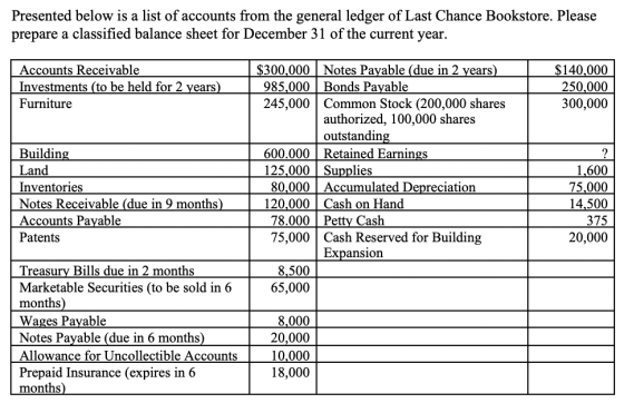 Presented below is a list of accounts from the general ledger of Last Chance Bookstore. Please prepare a classified balance s