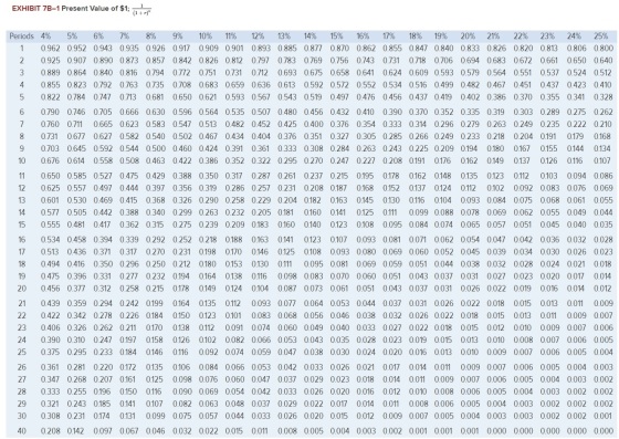 EXHIBIT 7B-1 Present Value of $1; Periods 4% 5% 6% 7% 8% 9% 10% 11% 12% 13% 14% 15% 16% 17% 18% 19% 20% 21% 22% 23% 24% 25% 1