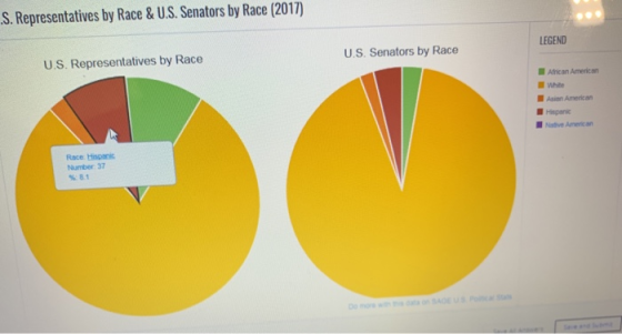 S. Representatives by Race & U.S. Senators by Race (2017) LEGEND U.S. Senators by Race U.S. Representatives by Race African A