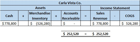 Carla Vista Co. Cash + Assets Merchandise Inventory $ (526,280) + = Accounts Receivable $ Income Statement Sales COGS Revenue