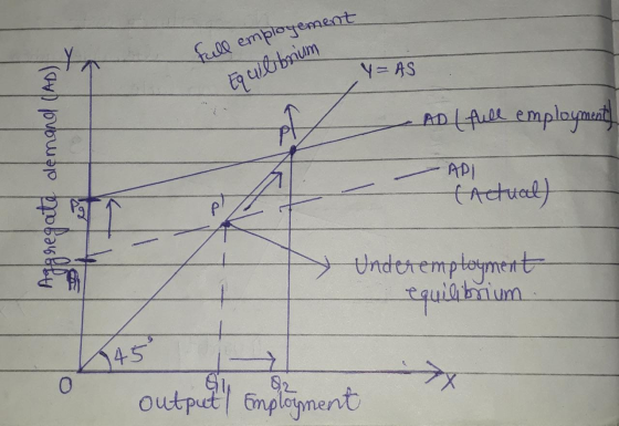 full employement Y=AS Eg ultibrium PPA AD (full employment Aggregate demand (AD) Actual) Dy tnderemployment equilibrium 145 4