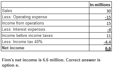 Sales Less: Operating expense Income from operations Less: Interest expenses Income before income taxes Less: Income tax 40% Net income In millions 30 15 15 -4 -4.4 Firms net income is 6.6 million. Correct answer is option e.