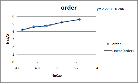order y = 2.271% -6.286 6 5 4 Int1/2 order 2 Linear (order) 1 0 4.6 4.8 5 5.2 5.4 -InCao