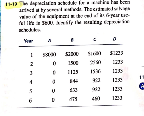 11-19 The depreciation schedule for a machine has been arrived at by several methods. The estimated salvage value of the equi