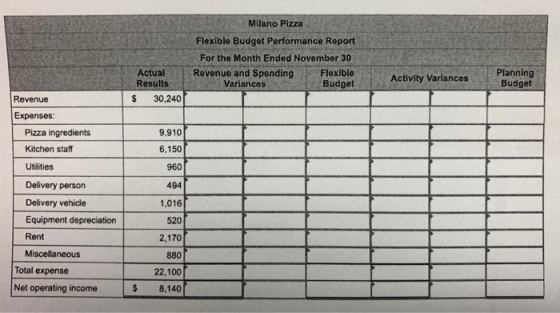Milano Pizza Flexible Budget Performance Report For the Month Ended November 30 Revenue and Spending Flexible Variances Budge