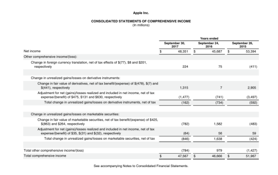 Apple Inc. CONSOLIDATED STATEMENTS OF COMPREHENSIVE INCOME (In millions) September 30, 2017 48,351 Years ended September 24,
