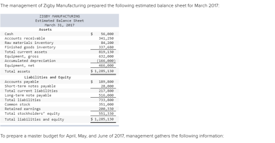 The management of Zigby Manufacturing prepared the following estimated balance sheet for March 2017 ZIGBY MANUFACTURING Estimated Balance Sheet March 31, 2017 Assets Cash Accounts receivable Raw materials inventory Finished goods inventory Total current assets Equipment, gross Accumulated depreciation Equipment, net Total assets $ 56,000 341,250 84,200 337,680 819,130 632,000 166,008 466,000 $ 1,285,130 Liabilities and Equity Accounts payable Short-term notes payable Total current liabilities Long-term note payable Total 1iabilities Common stock Retained earnings Total stockholders equity Total liabilities and equity $ 189,800 28,000 217,800 516,000 733,800 351,000 200,330 551,330 $ 1,285,130 To prepare a master budget for April, May, and June of 2017, management gathers the following information