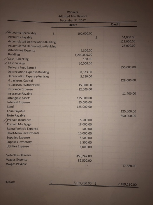 Winners Adjusted Trial Balance December 31, 2017 Debit Credit 100,000.00 54,000.00 125,000.00 23,000.00 6,300.00 1,200,000.00