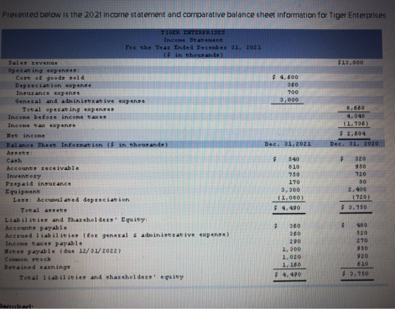 Presented below is the 2021 Income statement and comparative balance sheet Information for Tiger Enterprises $12000 $ 4,500 3