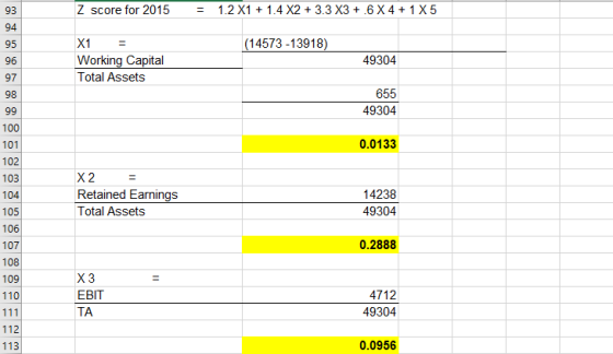 93 Z score for 2015 1.2 X1 + 1.4 X2 + 3.3 X3 + 6 X 4 + 1 X 5 94 95 (14573-13918) X1 Working Capital Total Assets 96 97 98 493