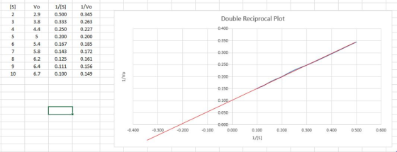 Vo 1/[S 1/Vo 0.345 0.263 0.227 0.200 0.185 0.172 0.161 0.156 0.149 2.9 0.500 0.333 0.250 0.200 0.167 0.143 0.125 Double Recip