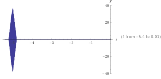 (t from -5.4 to 0.01) -2