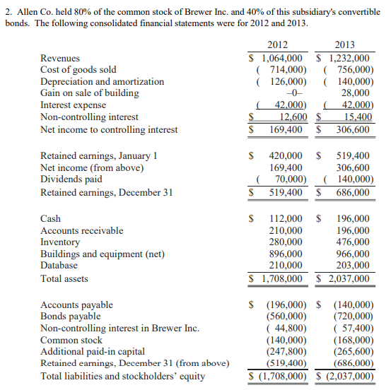 2. Allen Co. held 80% of the common stock of Brewer Inc. and 40% of this subsidiarys convertible bonds. The following consol