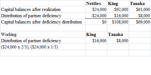 Capital balances after realization Distribution of partner deficiency Capital balances after deficiency distribution Nettles