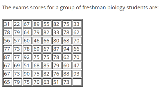 The exams scores for a group of freshman biology students are: 31 22 167 189 55 82 75 33 78 79 64 79 182 33 78 62 56 157 60 146 66 180 68 70 77 173 78 69 67 187 94 66 87 7792 75 75 78 62 70 67 69 51 68 185 79 60 47 67 73 90 75 182 76 18893 65 79 75 70 1163 51 73