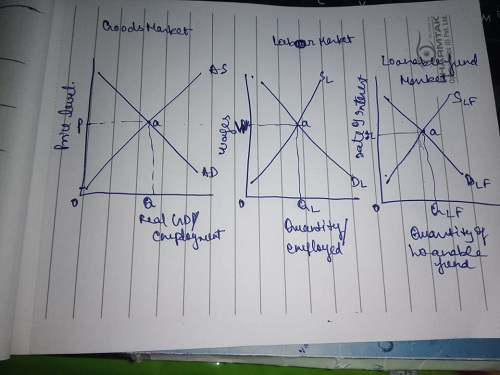 Croods Market labor Markt Loanable fund Monket! Price level 1 W a wages e gate of interest a DLF 0 6 a Real Goy complayment