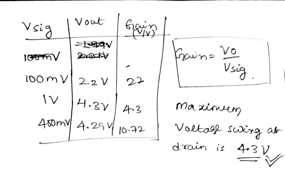 Vout Vsig (v) teau 20cdo 100mv kainavo Usig 100mV 2.2 V 22 \V 4.37 4.3 480my 4.251 10.72 maxinuem Voltage swing ab drain is 4